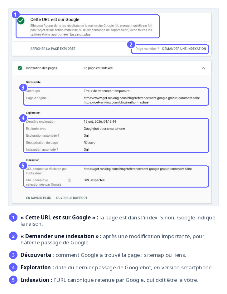 Capture annotée de l'outil Inspection de l'URL de la Search Console sur une page de notre blog : état « Cette URL est sur Google », bouton Demander une indexation, puis les blocs Découverte, Exploration et Indexation avec l'URL canonique