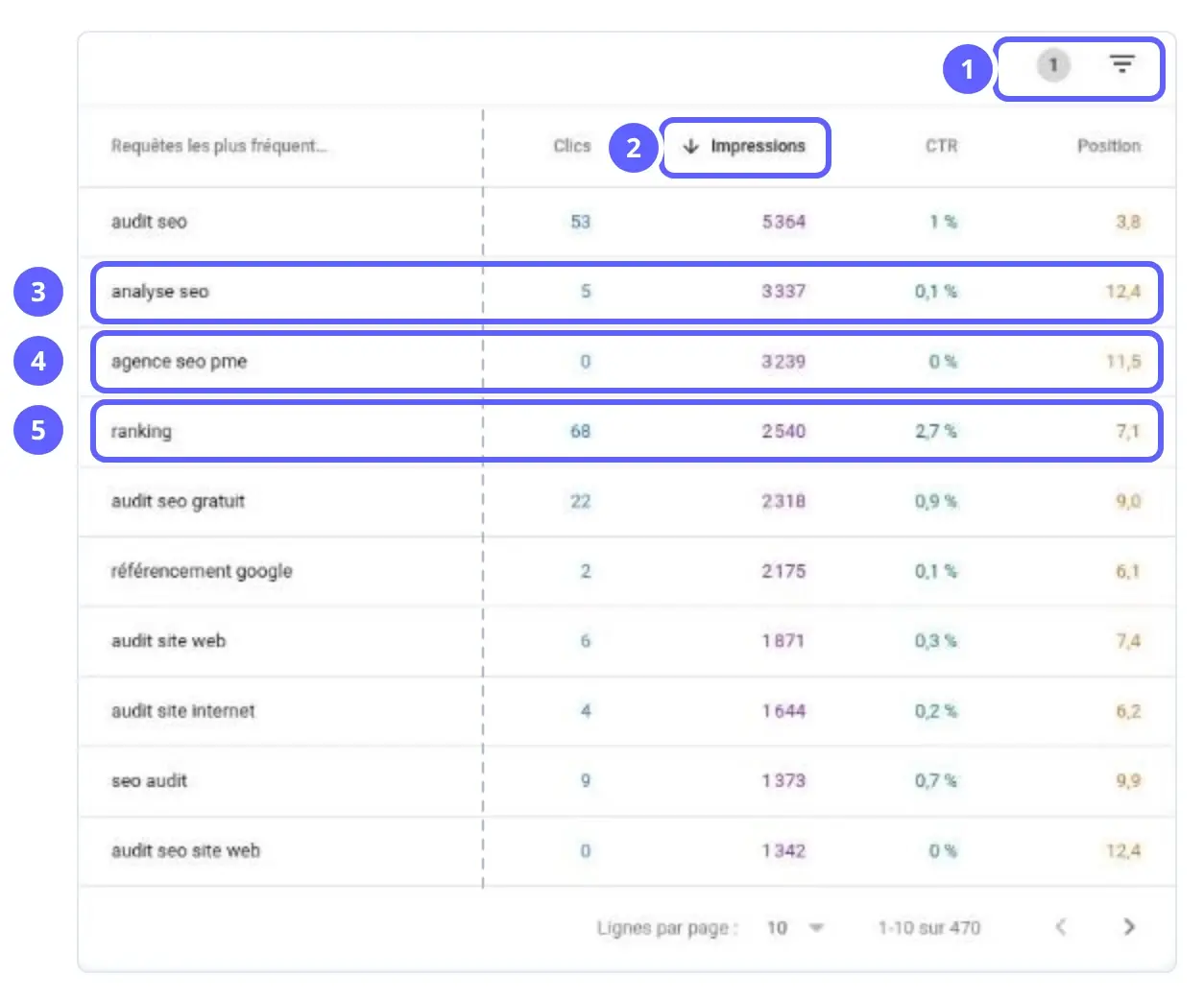 Capture annotée du rapport Performances de Search Console de get-ranking.com sur 28 jours : tableau des requêtes filtré sur une position inférieure à 15 et trié par impressions. « analyse seo » : 3 337 impressions en position 12,4. « agence seo pme » : 3 239 impressions et 0 clic pour 90 recherches par mois selon SEMrush. « ranking » : 68 clics sans intention d'achat